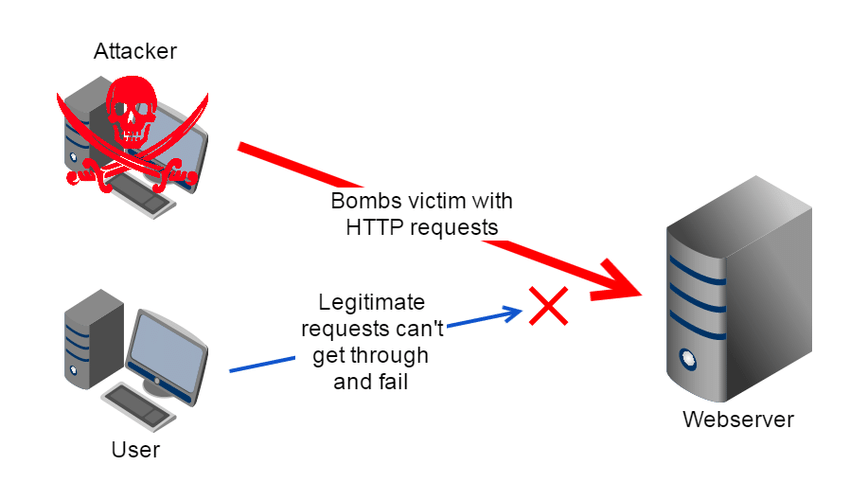 Illustration of attacker launching a DOS attack on a web server. 