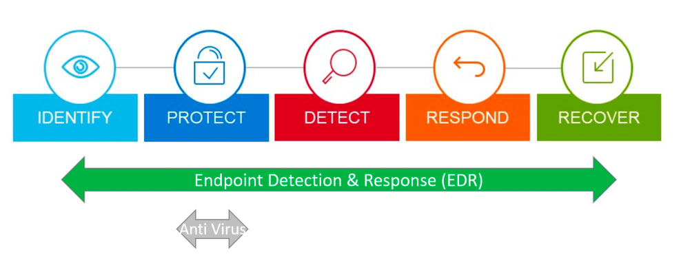 Infographics of EDR security process versus anti-virus with words identify, protect detect, respond, recover. 
