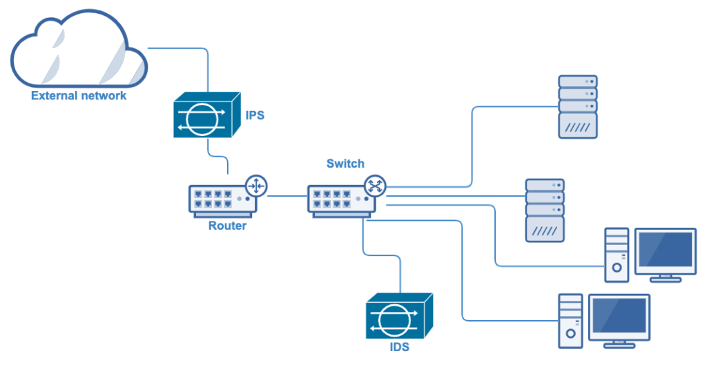 Diagram of a cloud (e.g., internal network) connecting to an IPS that then connects to a router, which then connects to a switch. On the other side of the switch, the following devices connect to it: 2 PCs , and IDS, and 2 servers.