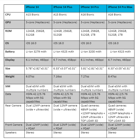 Image of a table of the iPhone 14 models' specifications.