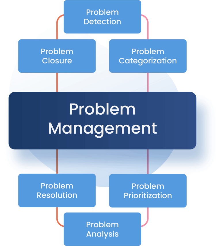 case study of management problem