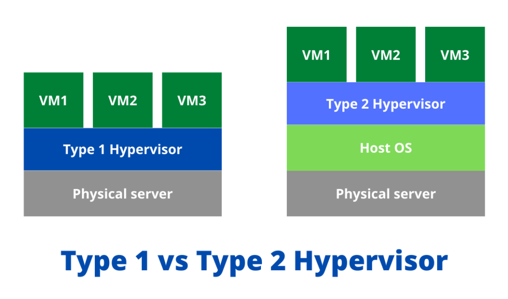 An infographic of the difference between type 1 hypervisors and type 2 hypervisors.