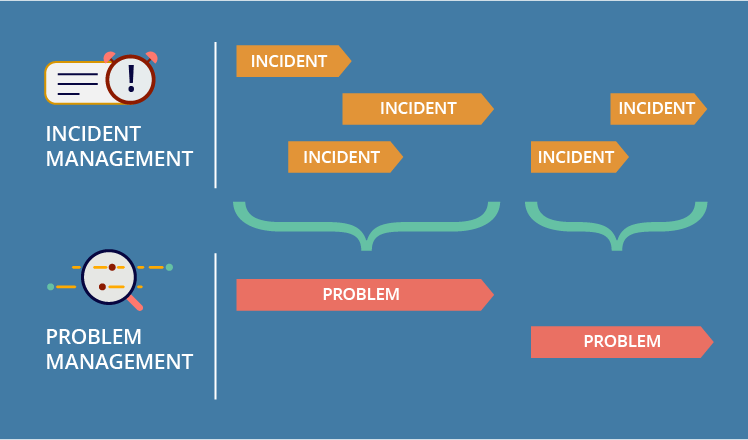 An illustration depicting incident management and problem management. Problem management includes groups of incidents.
