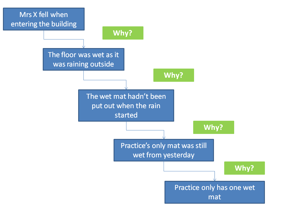 An image of a flow chart that shows a simple 5 whys analysis for workplace injury scenario.