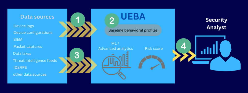 A graphic illustration of four basic steps involved in a UEBA.