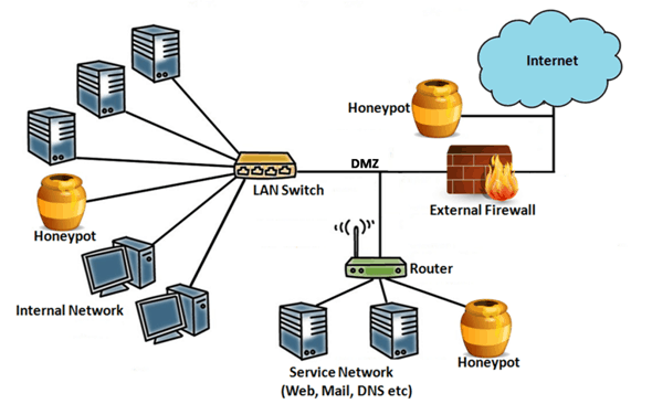 Image of network diagram showing honeypots in an IT infrastructure.