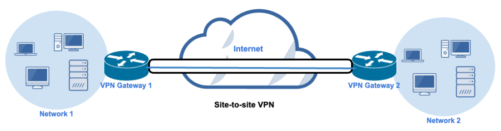 A diagram illustrating a site-to-site VPN architecture.