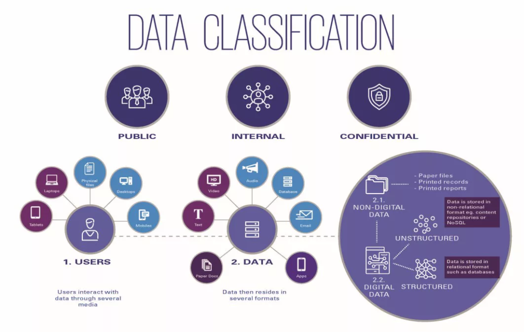 An illustration of all components of data classification.