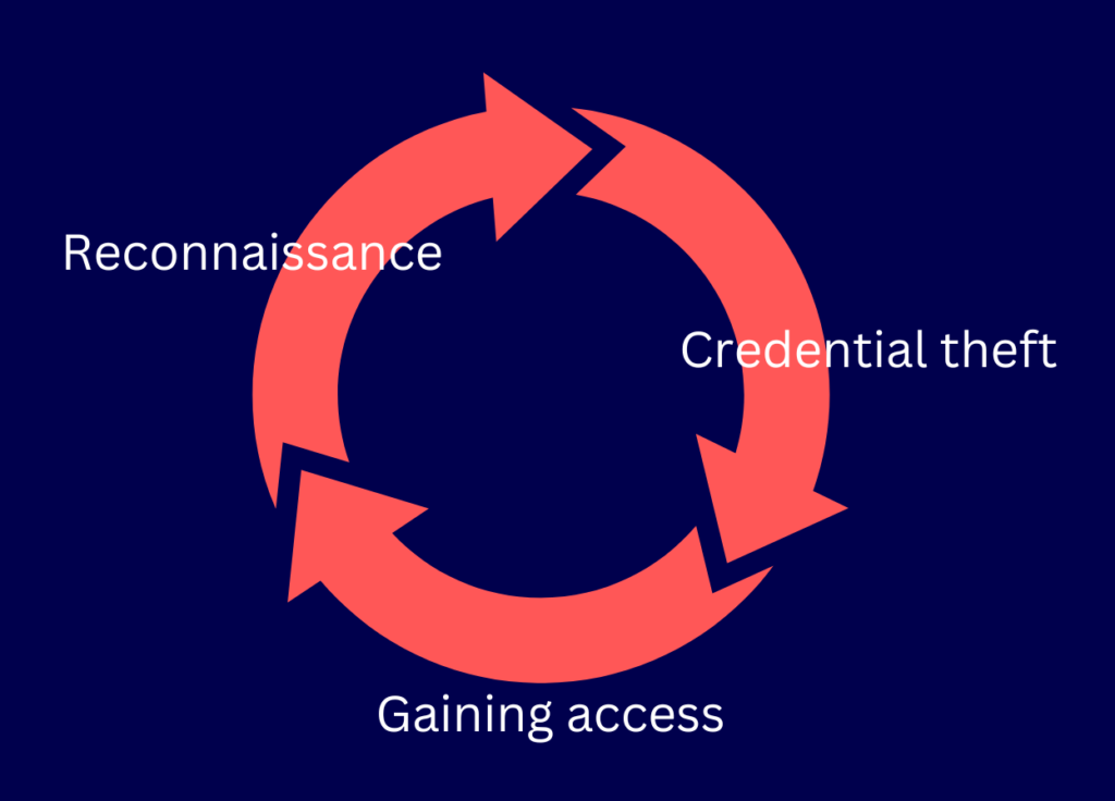 A diagram illustrating the 3 stages of lateral movement: Reconnaissance, Credential theft, and Gaining access.