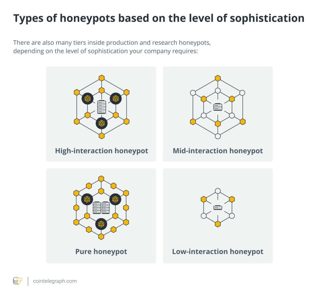 Image of honeypot types based on complexity.