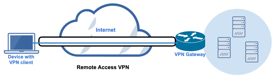 A diagram illustrating a remote access VPN architecture.
