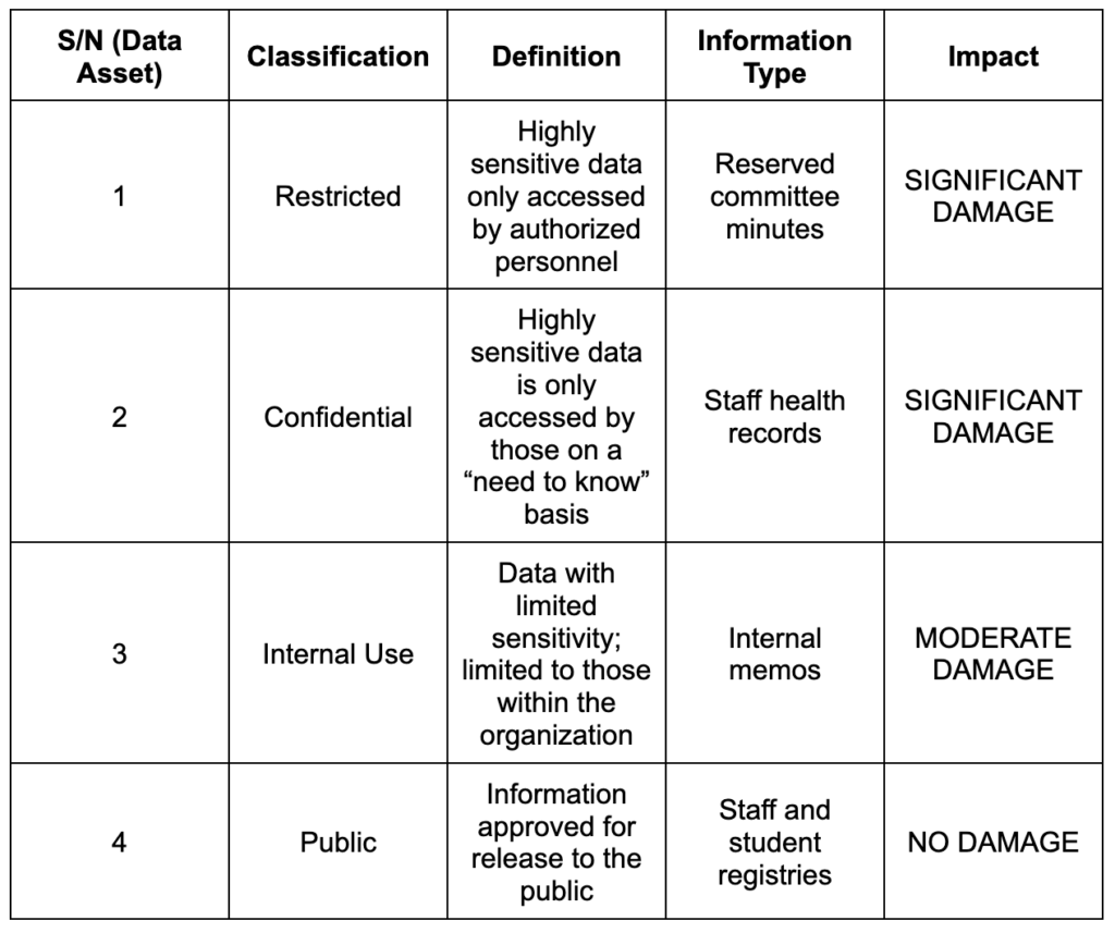 Table of a data classification policy for the education sector.
