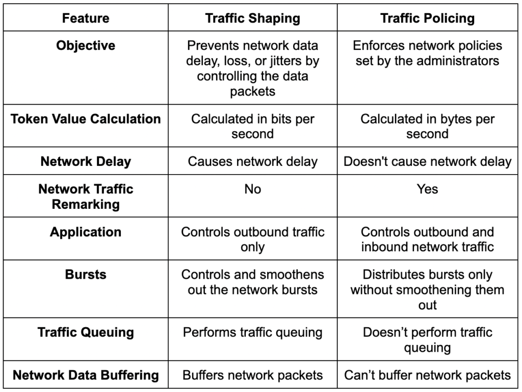 Table explaining the differences between traffic shaping and traffic policing with respect to key features.