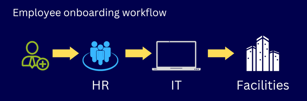 A diagram of a basic employee onboarding workflow including HR, IT, and Facilities.