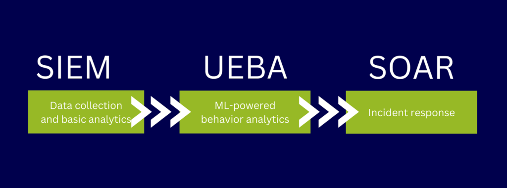 A graphic image of SIEM, UEBA, and SOAR integration.
