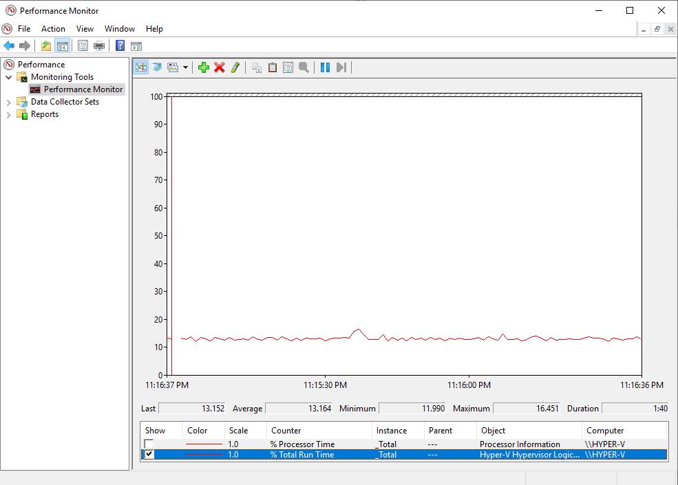 A screenshot of the % Total Run Time Hypervisor Logical Processor graph showing similar output to that of the Hyper-V Manager.