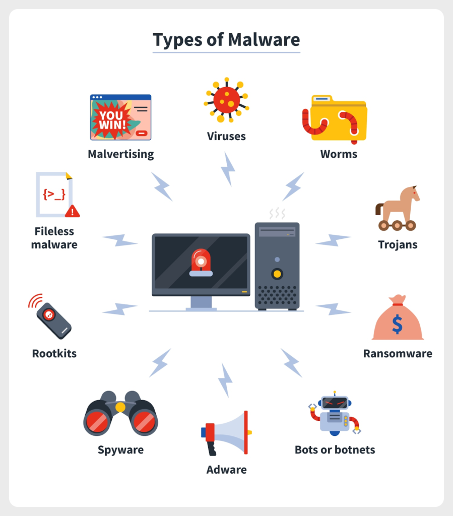 Image of different types of malware.