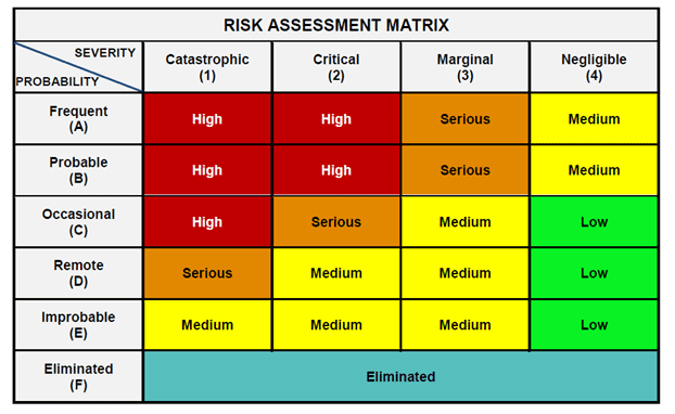 A table of a risk assessment matrix.