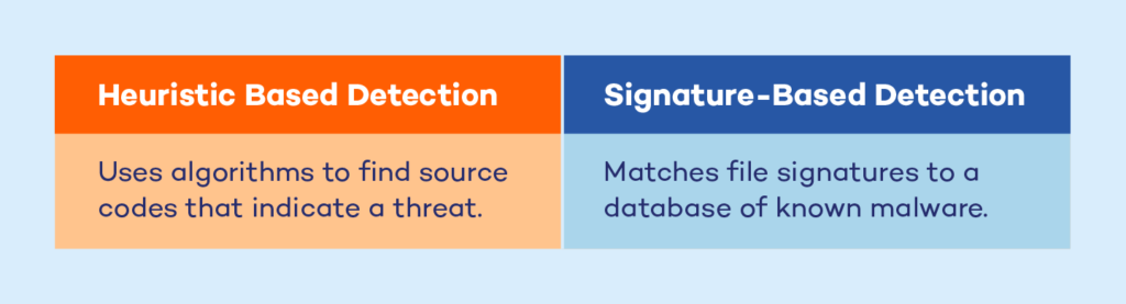 Image showing a table that states the difference between heuristic-based detection and signature-based detection.
