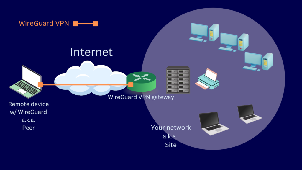  A diagram illustrating a WireGuard peer to site VPN. It shows a laptop connecting to a WireGuard VPN gateway