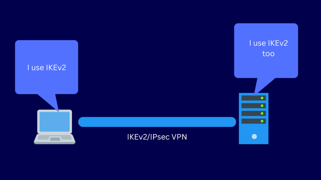 A graphic depicting two peers attempting to connect using IKEv2 protocol.