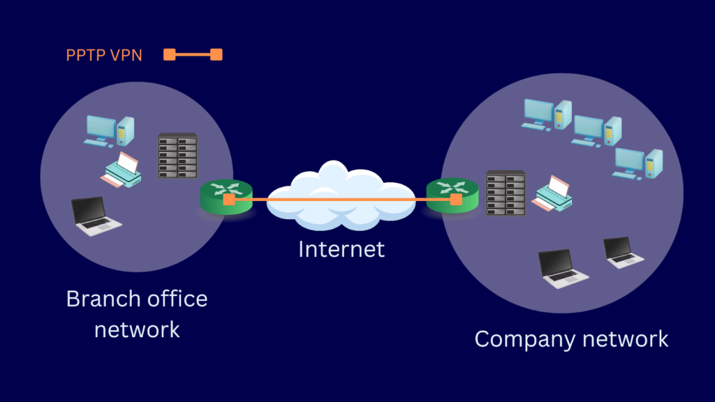 A diagram illustrating two private networks connecting via the internet through a PPTP VPN