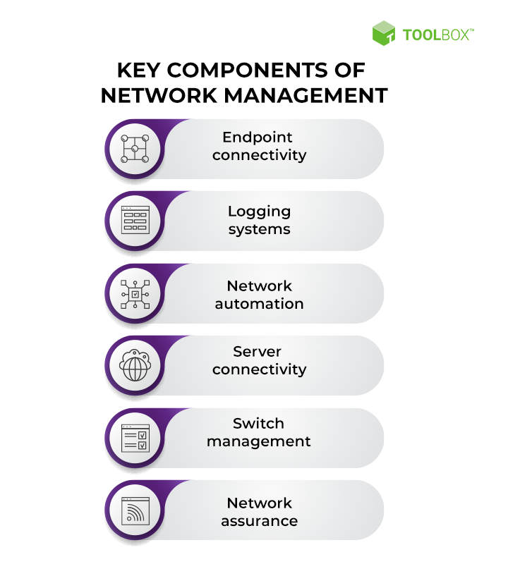 A screenshot of an image that lists the key components of network management with an icon next to each one.