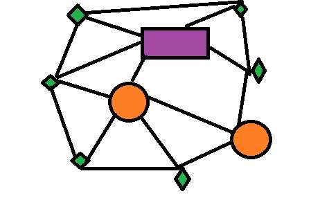An orgamizational network of different components depicted by circles, diamonds, and a rectangle.