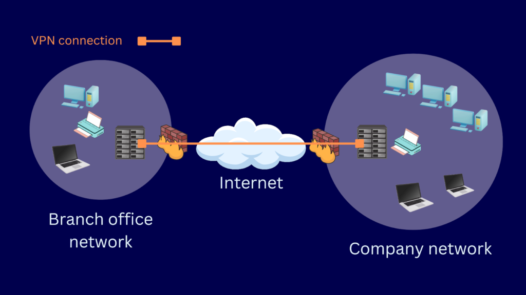 A graphic illustrating a site-to-site VPN architecture.