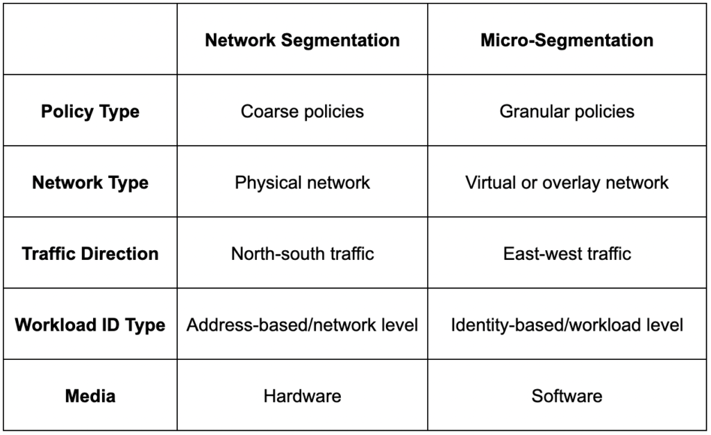 Table showing the differences between network segmentation and micro-segmentation across several features/aspects.