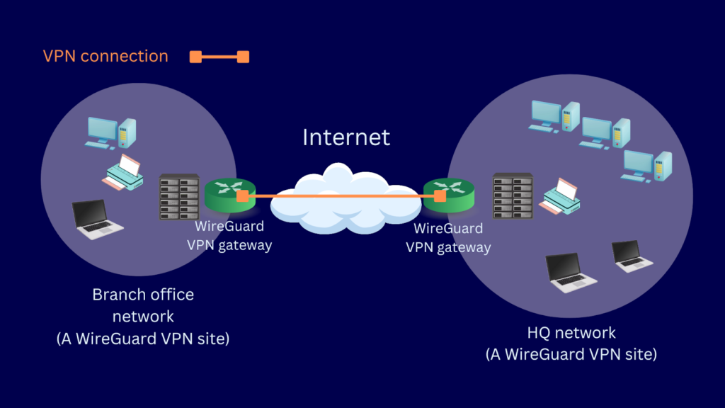 A diagram illustrating a WireGuard site-to-site VPN. The VPN is connecting a branch office network with a HQ network