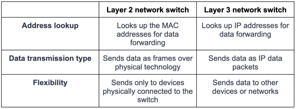 table of comparison between layer 2 and layer 3 network switches