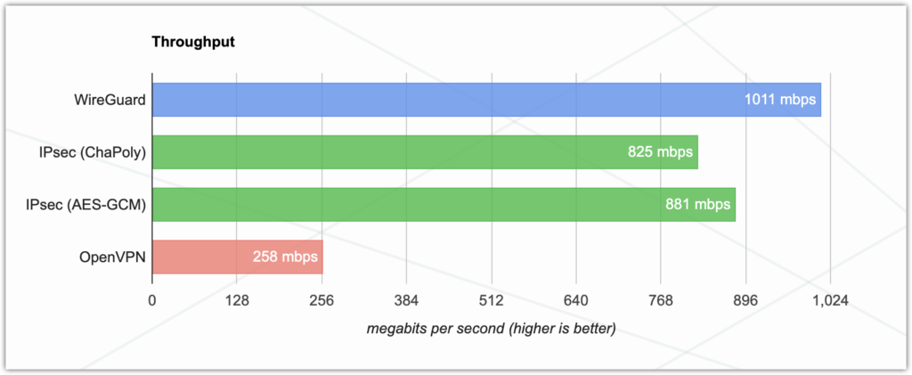 A bar chart comparing throughputs of WireGuard, 2 different IPsec set ups, and OpenVPN