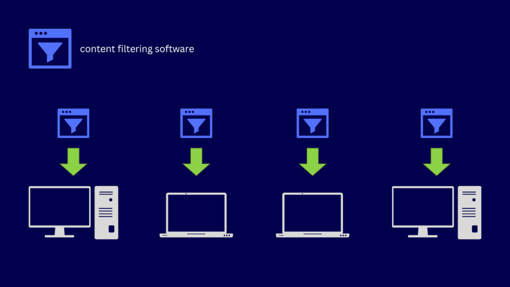 A figure showing that client-based content filtering software is deployed on each individual device.