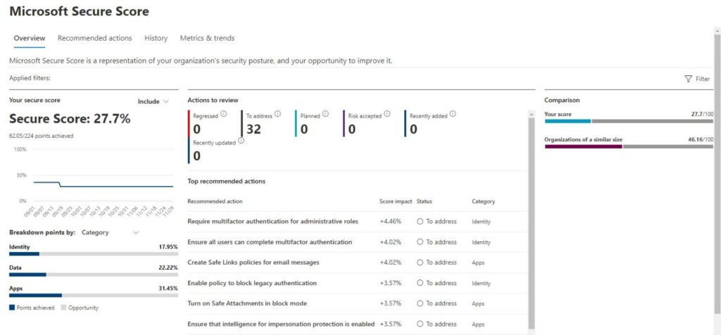 Image of the Microsoft Secure Score overview.