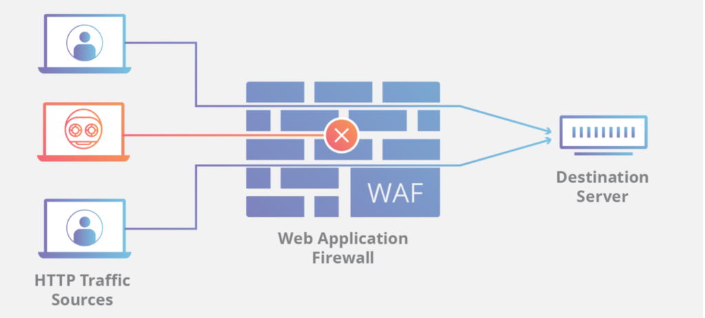 The image shows a schema of the web app firewall between HTTP traffic sources and the destination server against a grey background.