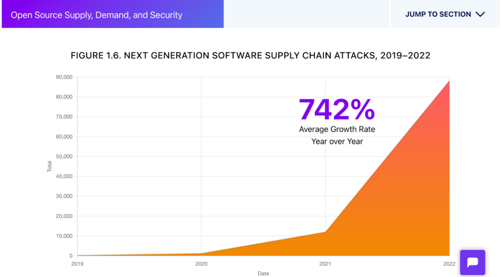The graph shows a 742% growth rate in software supply chain attacks from 2019 - 2022.