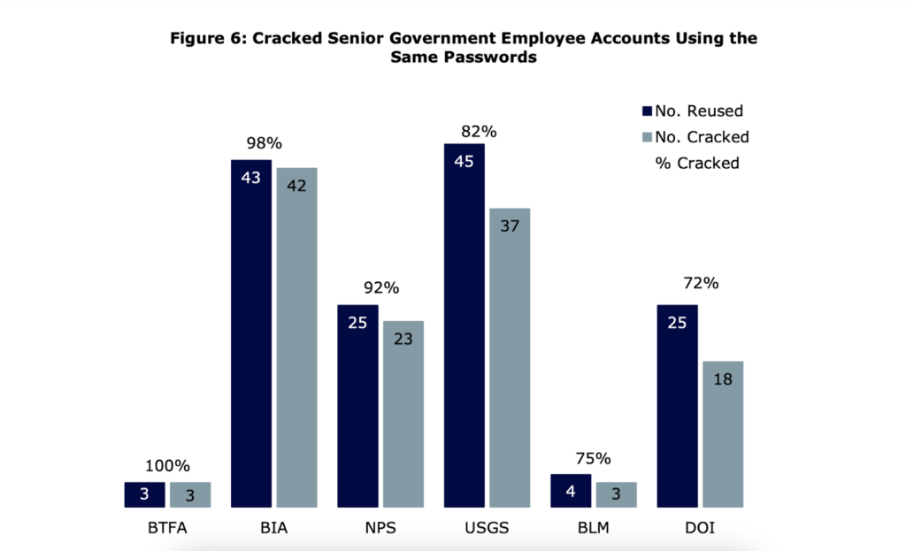 The image shows a bar chart of reused and cracked passwords used by the DOI and senior government officials.