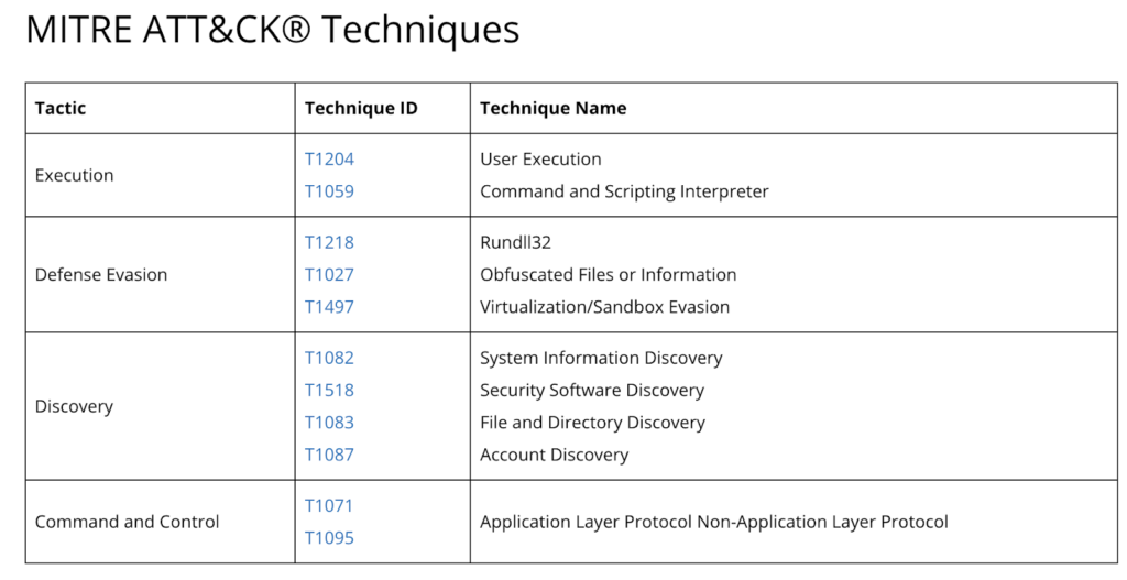 The image shows a table of attack techniques used in the IcedID Zoom phishing campaign.