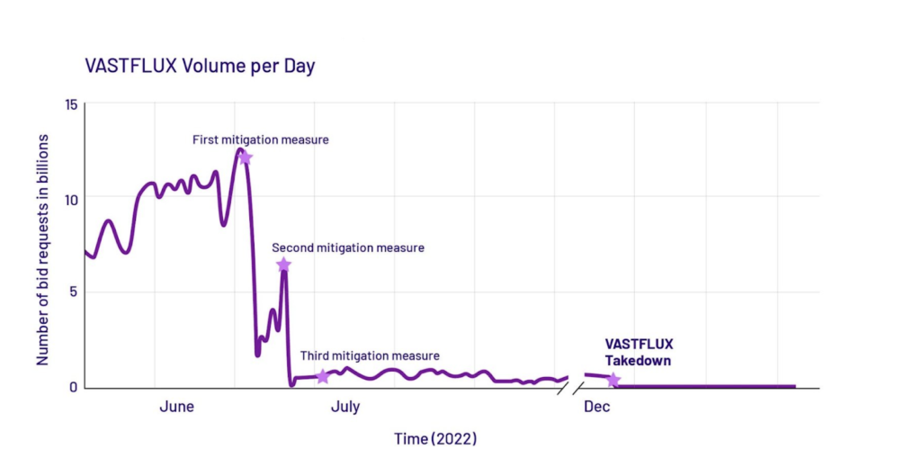 A screenshot of a purple graph against a white background showing VASTFLUX volume per day.