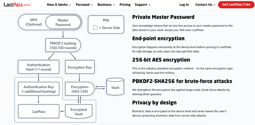 The image shows a diagram, outlining LastPass's authentication procedures and security mechanisms.