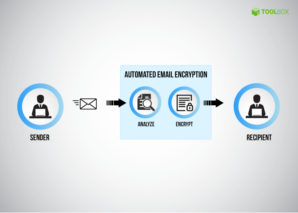Image showing how email encryption works.
